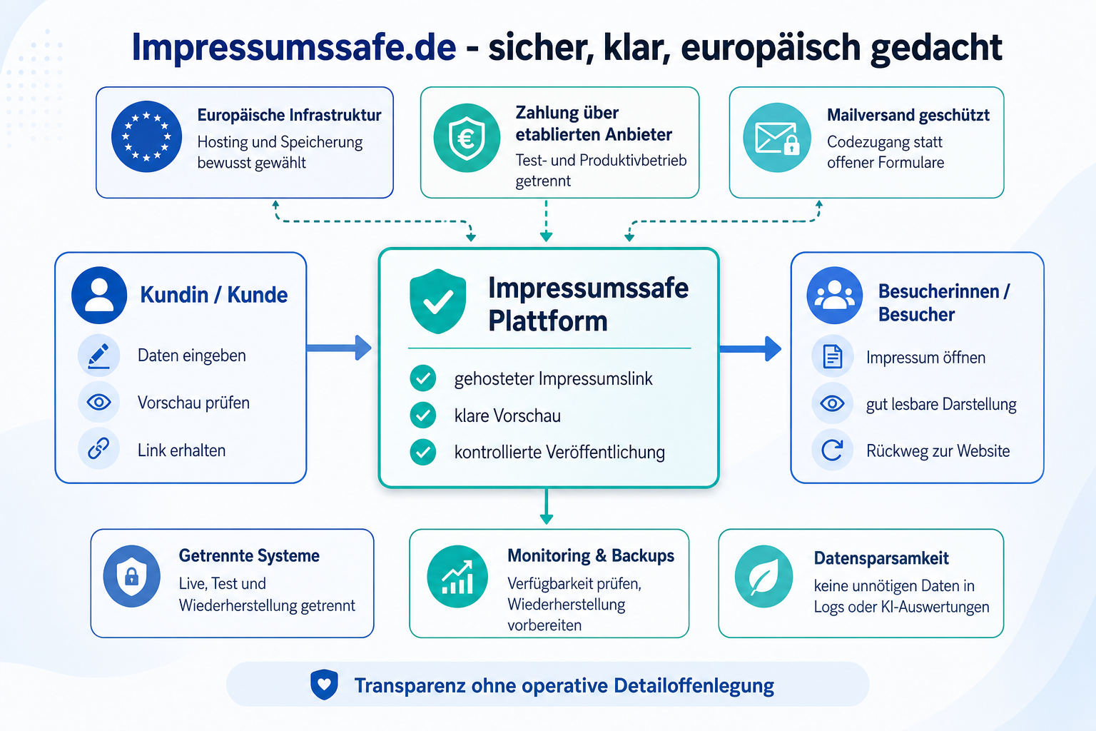 Impressumssafe.de: sicherer Ablauf von Dateneingabe über Plattform bis zum gehosteten Impressumslink, mit europäischer Infrastruktur, getrennten Systemen, Monitoring und Datensparsamkeit.